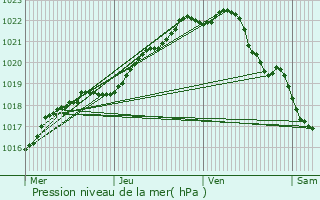 Graphe de la pression atmosphrique prvue pour Penvnan