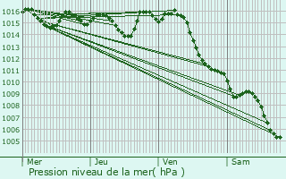 Graphe de la pression atmosphrique prvue pour Saint-Vincent-de-Lamontjoie