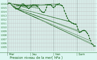 Graphe de la pression atmosphrique prvue pour Marmont-Pachas