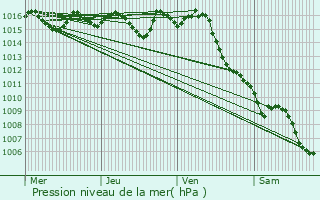 Graphe de la pression atmosphrique prvue pour Laperche