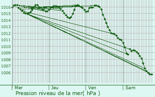 Graphe de la pression atmosphrique prvue pour Saint-Maurice-de-Lestapel