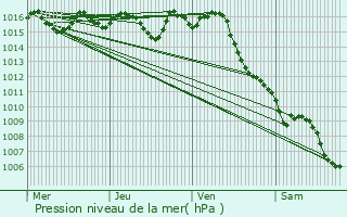 Graphe de la pression atmosphrique prvue pour Bourgougnague