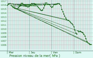 Graphe de la pression atmosphrique prvue pour Fonroque