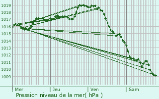 Graphe de la pression atmosphrique prvue pour Azat-le-Ris