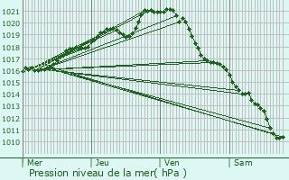 Graphe de la pression atmosphrique prvue pour Chalonnes-sur-Loire