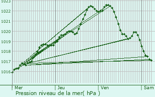 Graphe de la pression atmosphrique prvue pour Saint-Pver