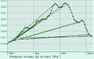 Graphe de la pression atmosphrique prvue pour Saint-Brandan