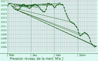 Graphe de la pression atmosphrique prvue pour Argenton