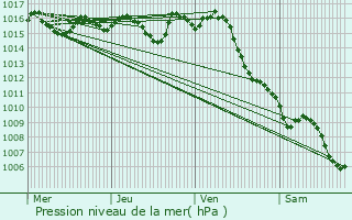 Graphe de la pression atmosphrique prvue pour Sainte-Gemme-Martaillac