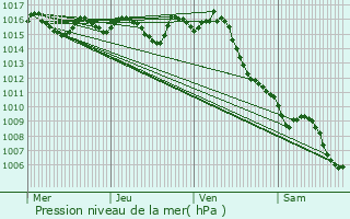 Graphe de la pression atmosphrique prvue pour Fauillet