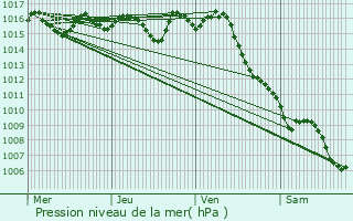 Graphe de la pression atmosphrique prvue pour Saint-Avit