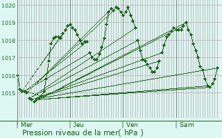 Graphe de la pression atmosphrique prvue pour Saint-Flour