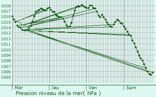 Graphe de la pression atmosphrique prvue pour Arzenc-de-Randon