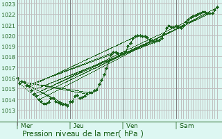 Graphe de la pression atmosphrique prvue pour Saint-Philbert-de-Grand-Lieu