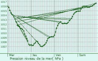 Graphe de la pression atmosphrique prvue pour La Grande-Fosse