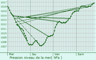 Graphe de la pression atmosphrique prvue pour Nayemont-les-Fosses