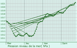 Graphe de la pression atmosphrique prvue pour Villechauve