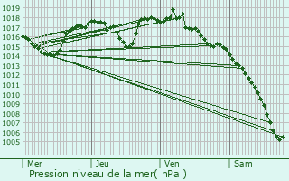 Graphe de la pression atmosphrique prvue pour Livron-sur-Drme