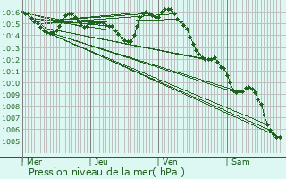 Graphe de la pression atmosphrique prvue pour Villefranche-de-Lauragais