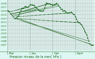 Graphe de la pression atmosphrique prvue pour Salindres