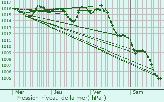 Graphe de la pression atmosphrique prvue pour Loubejac