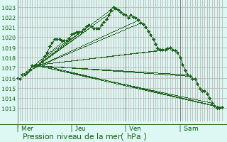 Graphe de la pression atmosphrique prvue pour Magoar