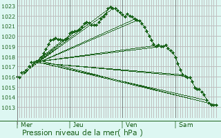 Graphe de la pression atmosphrique prvue pour Saint-Pver