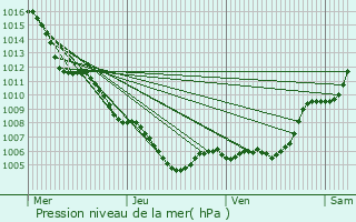 Graphe de la pression atmosphrique prvue pour Flayosc