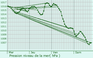 Graphe de la pression atmosphrique prvue pour Cadillon