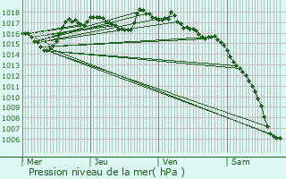 Graphe de la pression atmosphrique prvue pour Courthzon