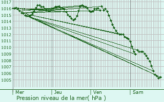 Graphe de la pression atmosphrique prvue pour Saint-Avit-Rivire