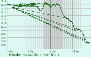 Graphe de la pression atmosphrique prvue pour Coux-et-Bigaroque