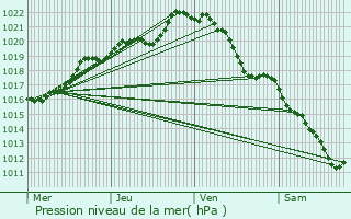 Graphe de la pression atmosphrique prvue pour Retiers