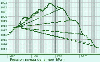 Graphe de la pression atmosphrique prvue pour Pabu