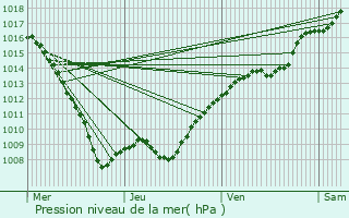 Graphe de la pression atmosphrique prvue pour Villers-le-Sec