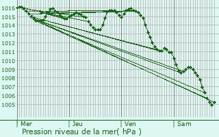 Graphe de la pression atmosphrique prvue pour Marignac