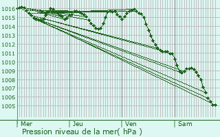 Graphe de la pression atmosphrique prvue pour Lamagistre