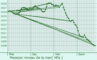 Graphe de la pression atmosphrique prvue pour Aixe-sur-Vienne