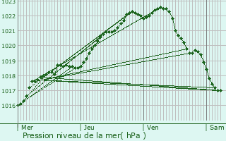 Graphe de la pression atmosphrique prvue pour Pleumeur-Bodou