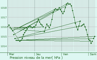 Graphe de la pression atmosphrique prvue pour Saint-Rambert-d