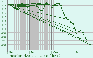 Graphe de la pression atmosphrique prvue pour Lamonzie-Montastruc