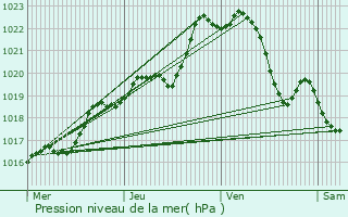 Graphe de la pression atmosphrique prvue pour Gouarec