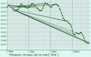 Graphe de la pression atmosphrique prvue pour Fargues-Saint-Hilaire