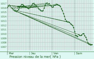 Graphe de la pression atmosphrique prvue pour Bgles