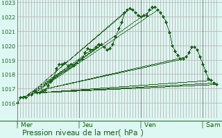 Graphe de la pression atmosphrique prvue pour Magoar