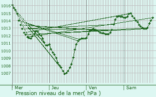 Graphe de la pression atmosphrique prvue pour Poyols