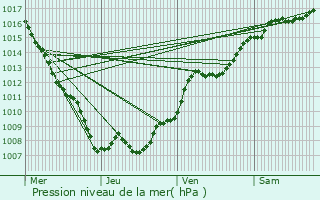 Graphe de la pression atmosphrique prvue pour La Voivre