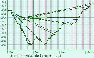 Graphe de la pression atmosphrique prvue pour Blainville-sur-l