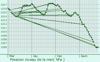 Graphe de la pression atmosphrique prvue pour Saint-Pierre-des-Tripiers