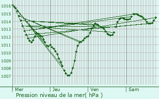 Graphe de la pression atmosphrique prvue pour Aramon